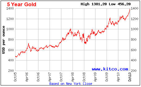 gold price chart